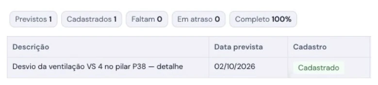 Índice de documentos da hidráulica no BIMData: 1 previsto, 1 cadastrado, nenhum faltando, nenhum em atraso, 100% completo; a prancha "Desvio da ventilação VS 4 no pilar P38 — detalhe", prevista para 02/10/2026, aparece cadastrada
